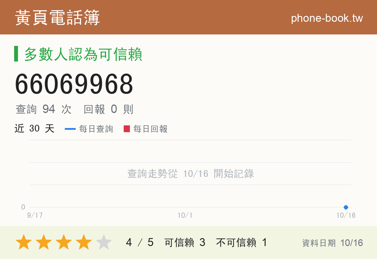 66069968 評分卡：查詢 94 次、網友回報 0 則