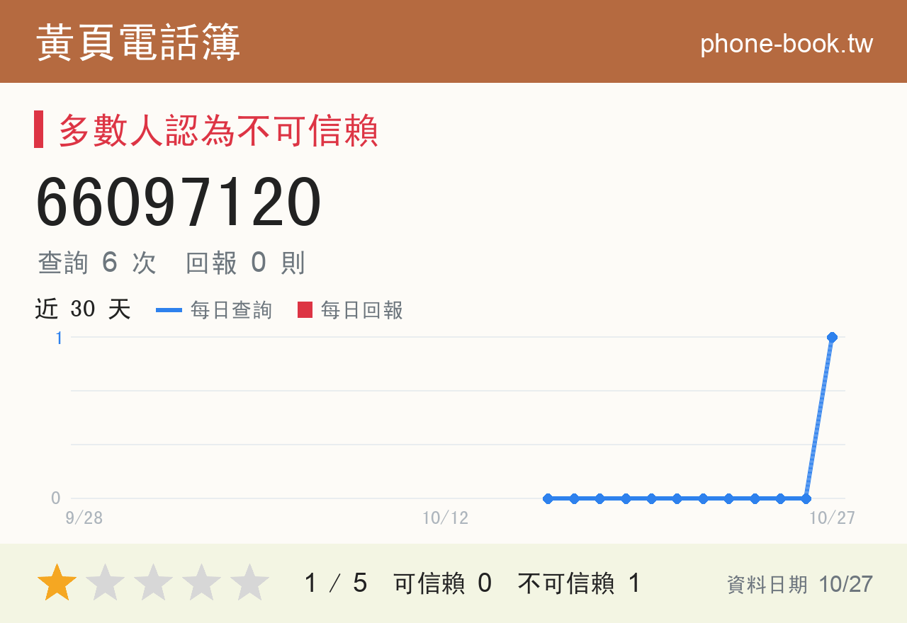 66097120 評分卡：查詢 6 次、網友回報 0 則