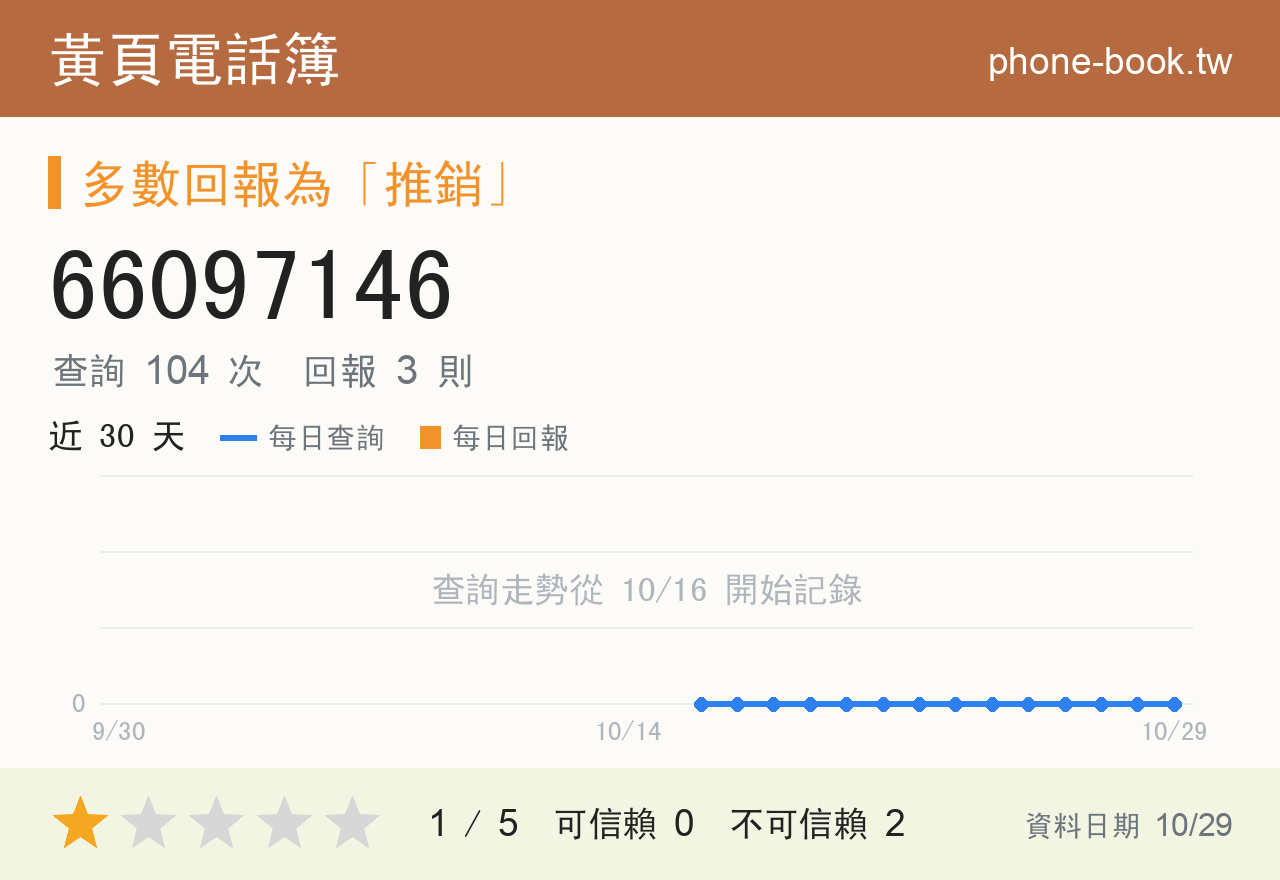 66097146 評分卡：查詢 104 次、網友回報 3 則