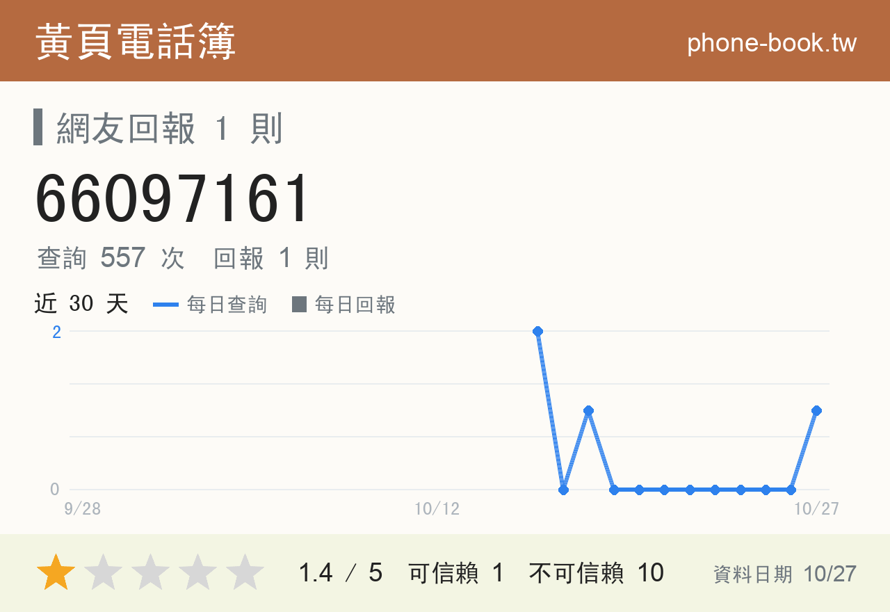 66097161 評分卡：查詢 557 次、網友回報 1 則