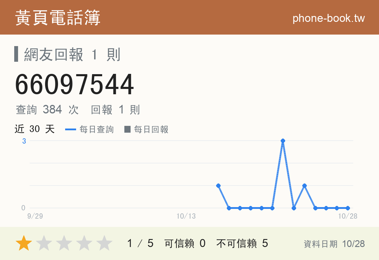 66097544 評分卡：查詢 384 次、網友回報 1 則