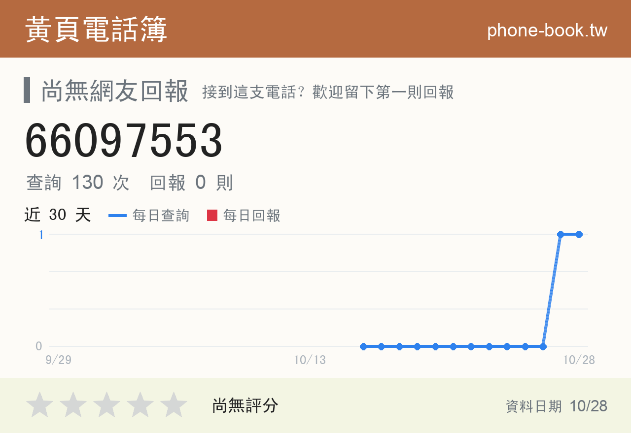 66097553 評分卡：查詢 130 次、網友回報 1 則