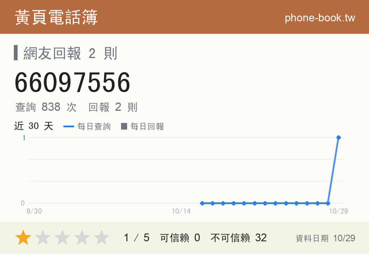 66097556 評分卡：查詢 838 次、網友回報 2 則