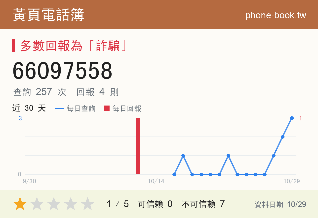 66097558 評分卡：查詢 257 次、網友回報 4 則