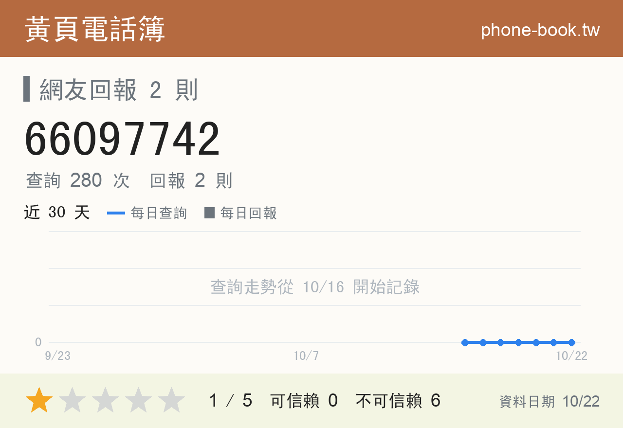 66097742 評分卡：查詢 280 次、網友回報 2 則
