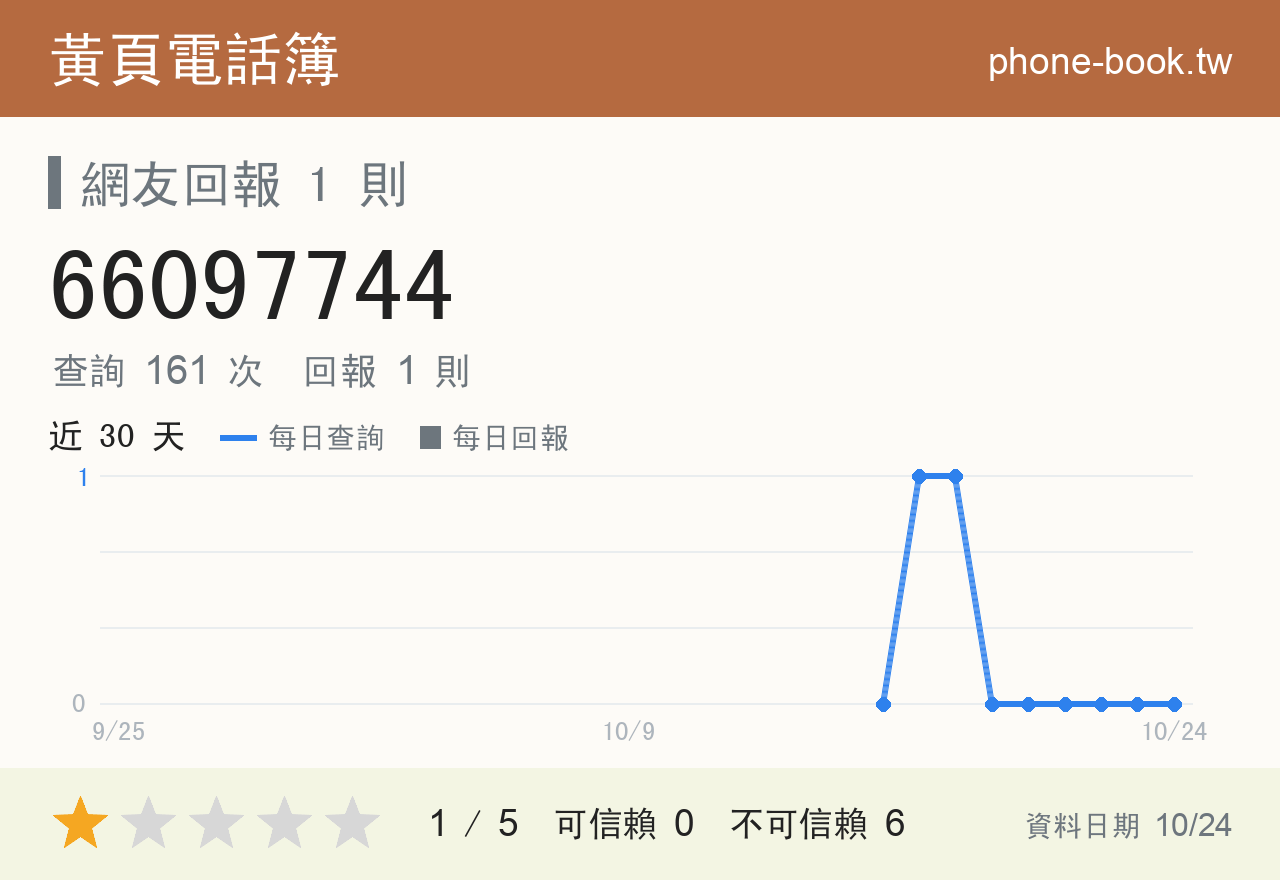 66097744 評分卡：查詢 161 次、網友回報 1 則