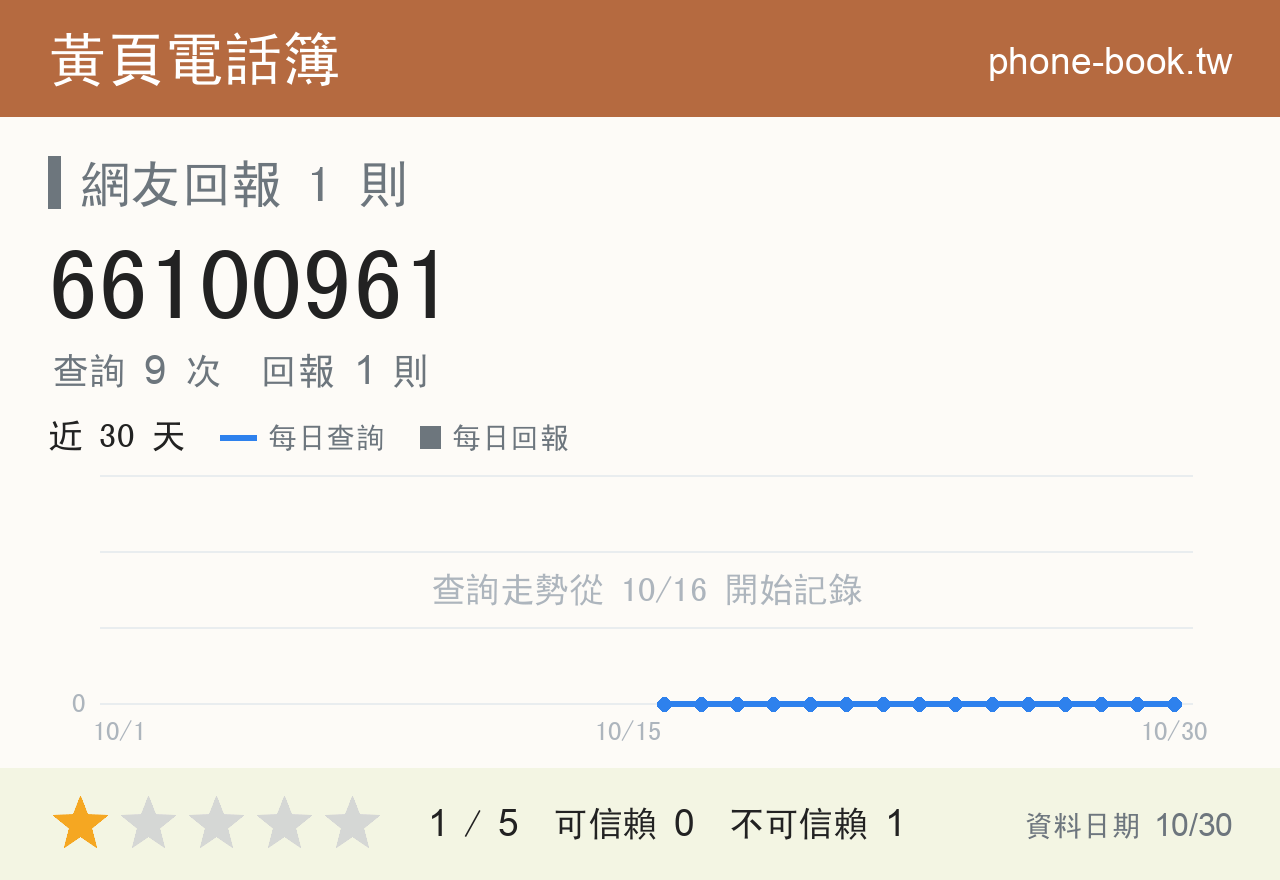 66100961 評分卡：查詢 9 次、網友回報 1 則