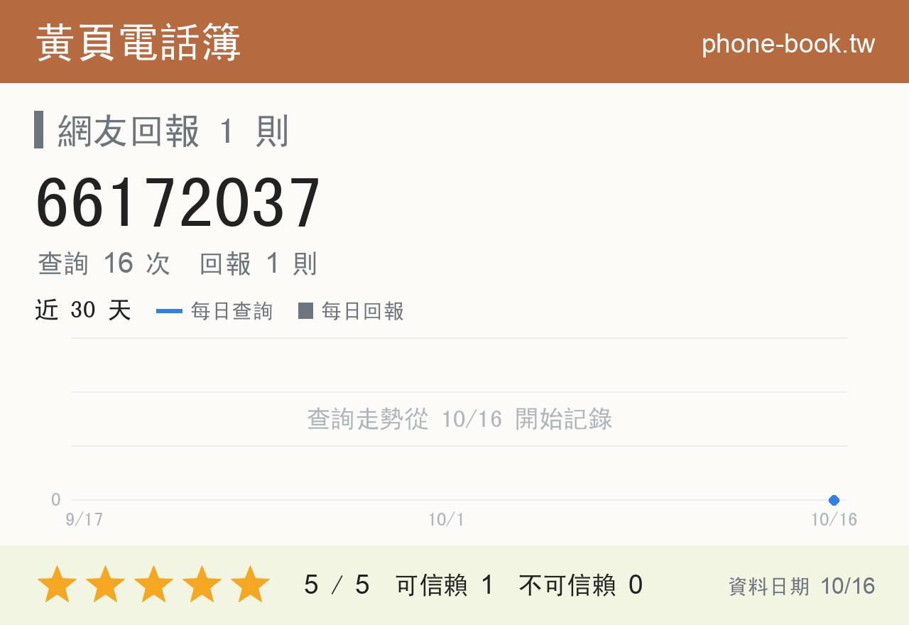 66172037 評分卡：查詢 16 次、網友回報 1 則