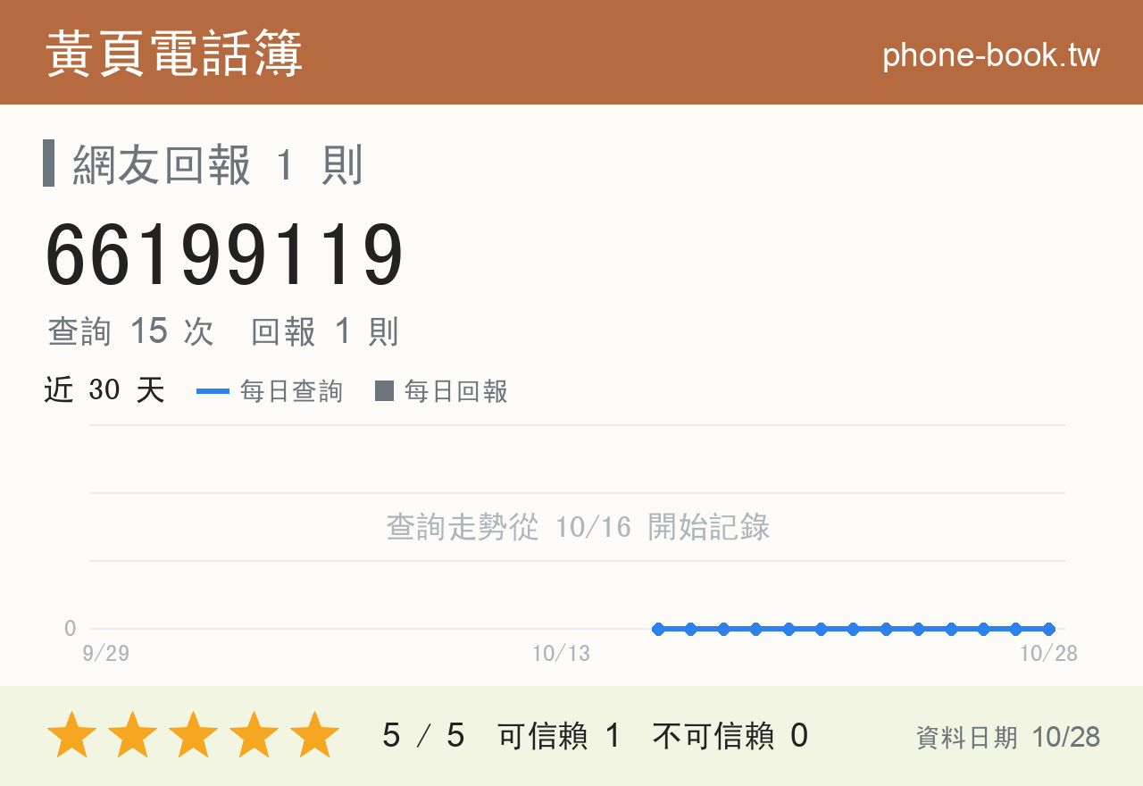 66199119 評分卡：查詢 15 次、網友回報 1 則