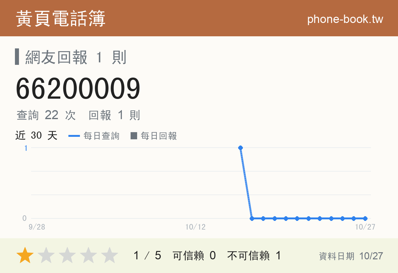 66200009 評分卡：查詢 22 次、網友回報 1 則