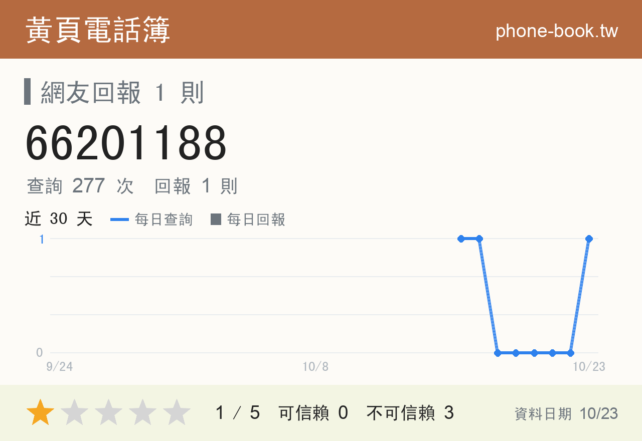 66201188 評分卡：查詢 277 次、網友回報 1 則