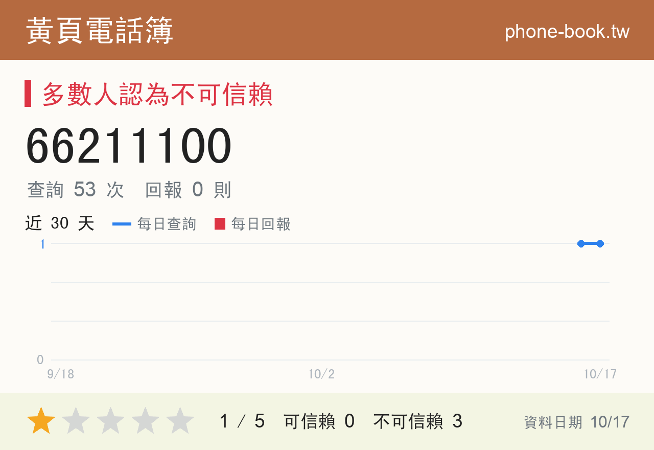 66211100 評分卡：查詢 53 次、網友回報 0 則