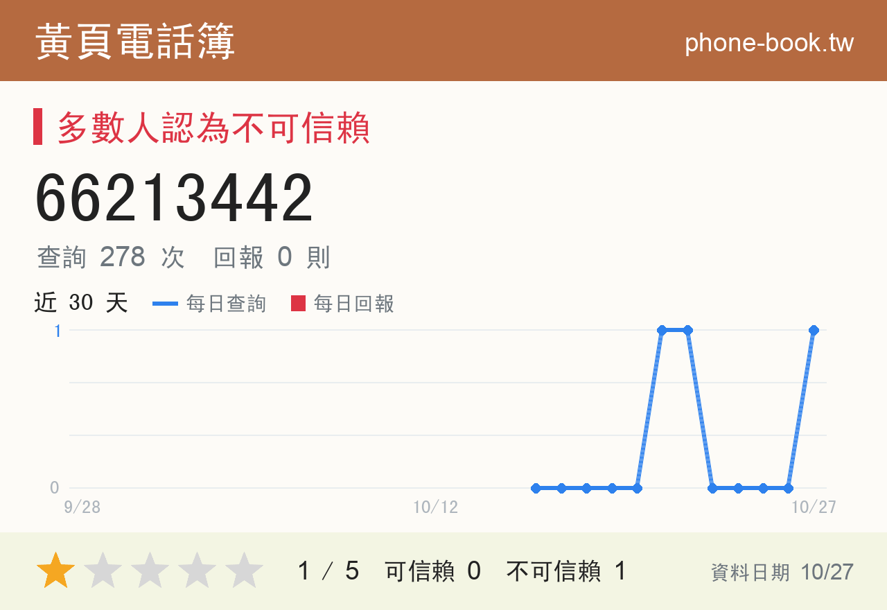 66213442 評分卡：查詢 278 次、網友回報 0 則