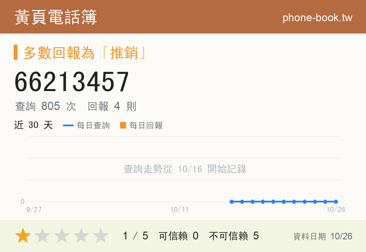 66213457 評分卡：查詢 805 次、網友回報 4 則