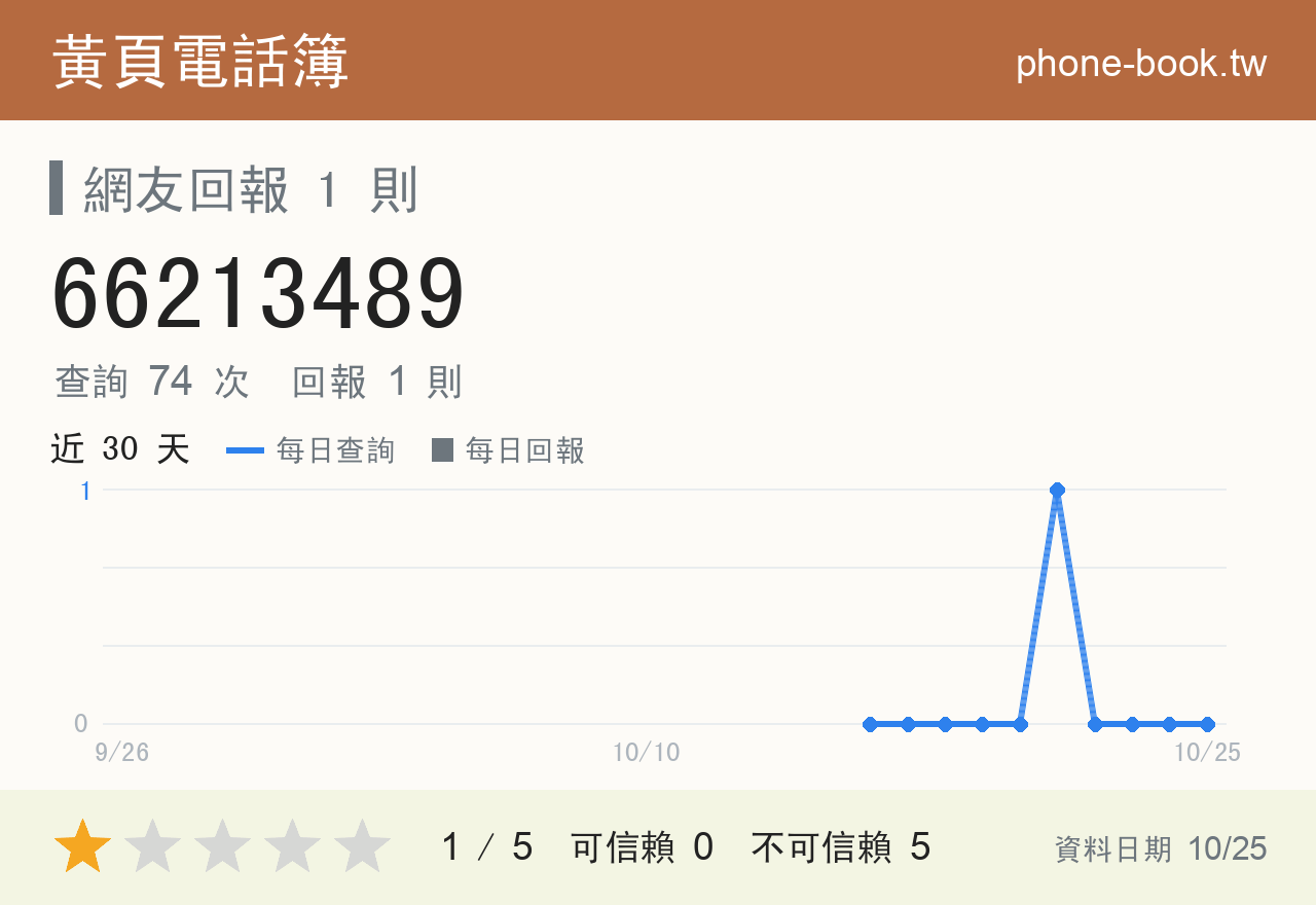 66213489 評分卡：查詢 74 次、網友回報 1 則