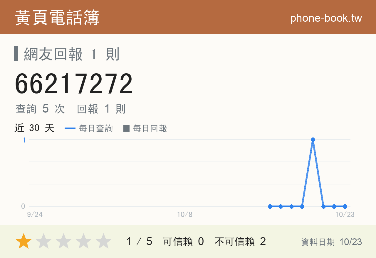 66217272 評分卡：查詢 5 次、網友回報 1 則