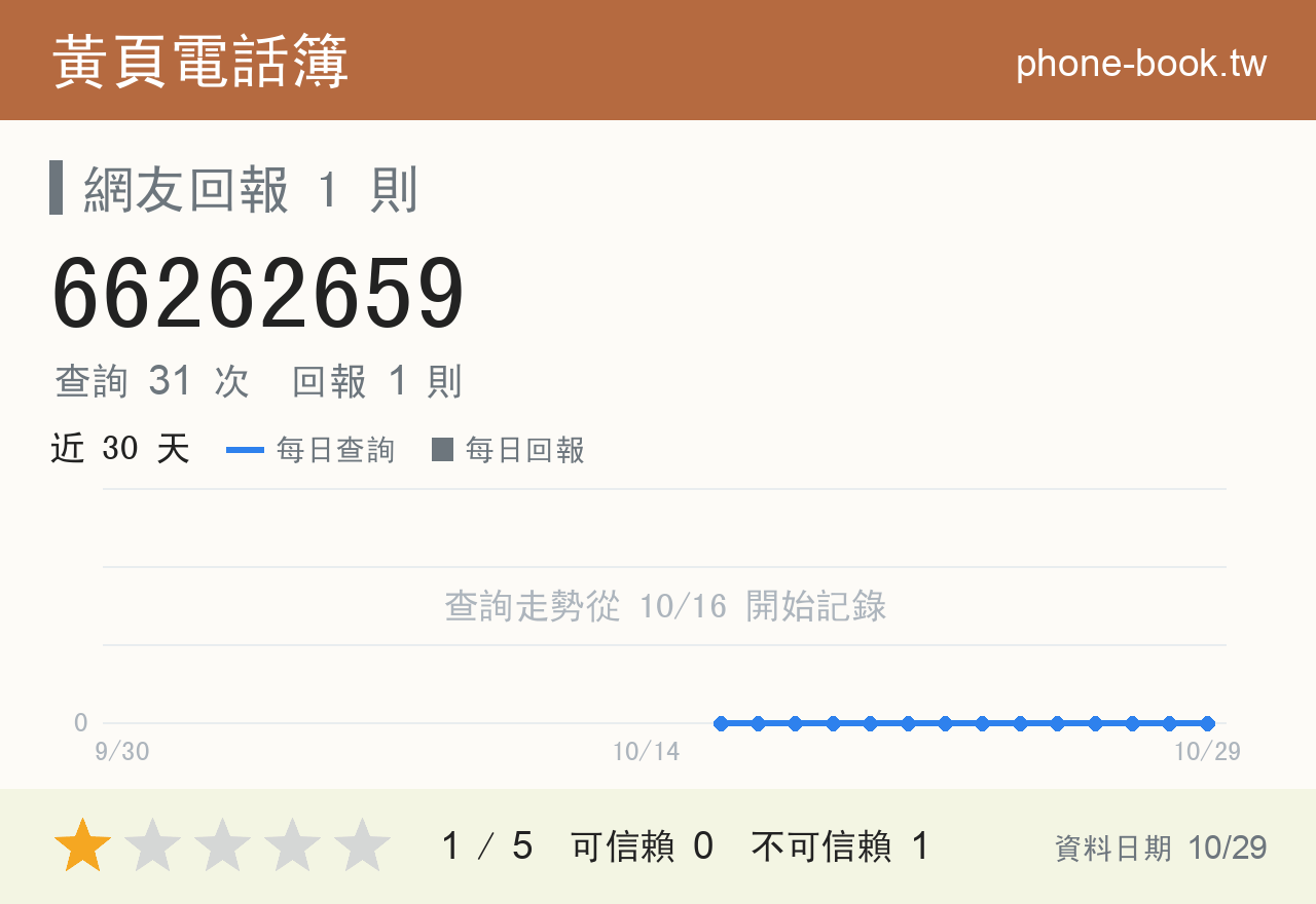 66262659 評分卡：查詢 31 次、網友回報 1 則