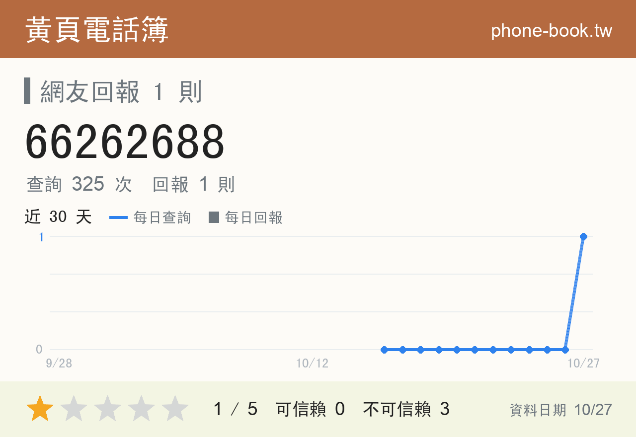 66262688 評分卡：查詢 325 次、網友回報 1 則