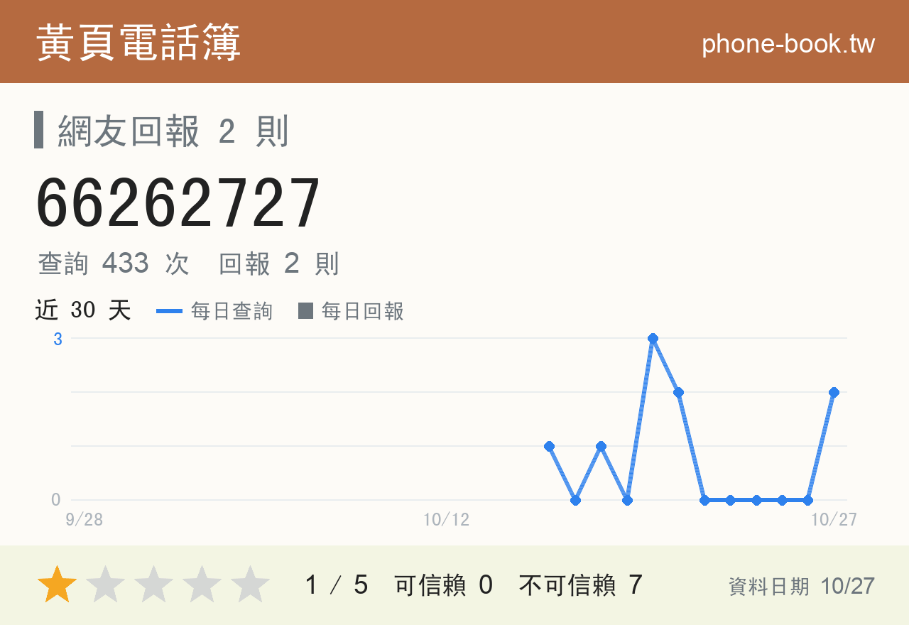 66262727 評分卡：查詢 434 次、網友回報 2 則