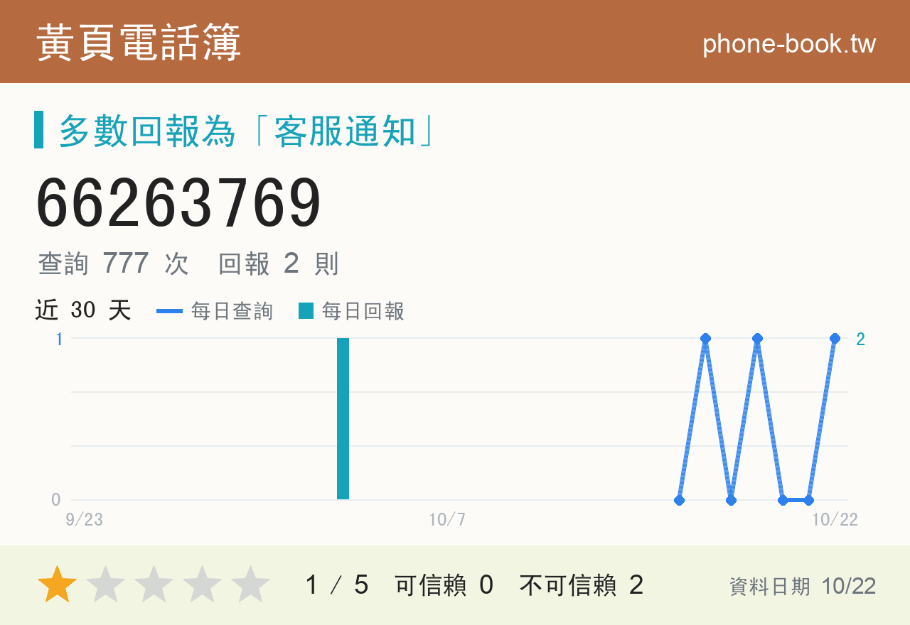 66263769 評分卡：查詢 777 次、網友回報 2 則
