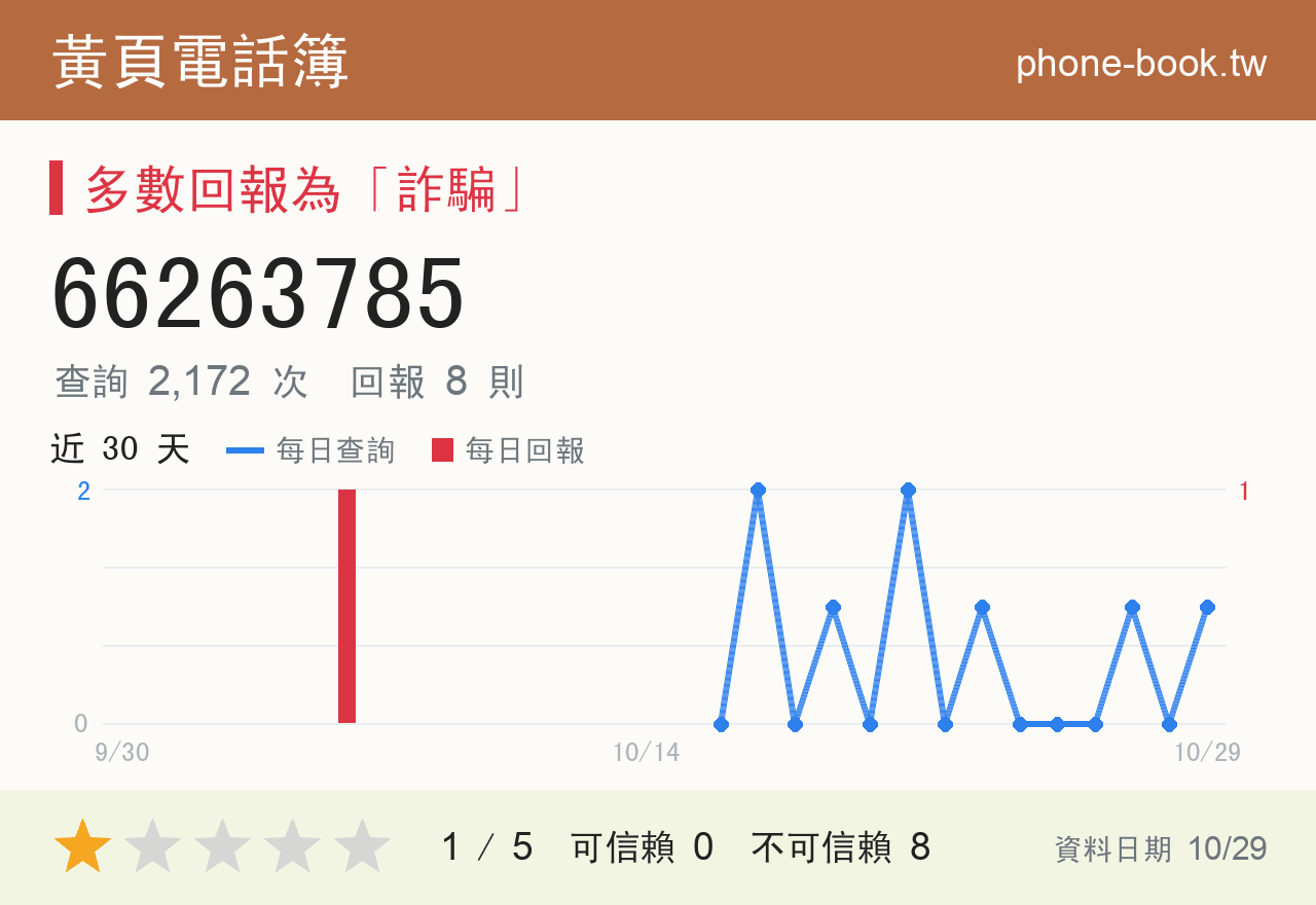 66263785 評分卡：查詢 2,174 次、網友回報 8 則
