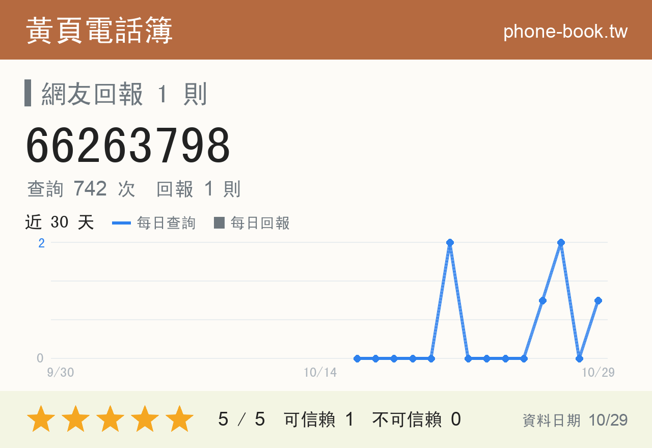 66263798 評分卡：查詢 742 次、網友回報 1 則
