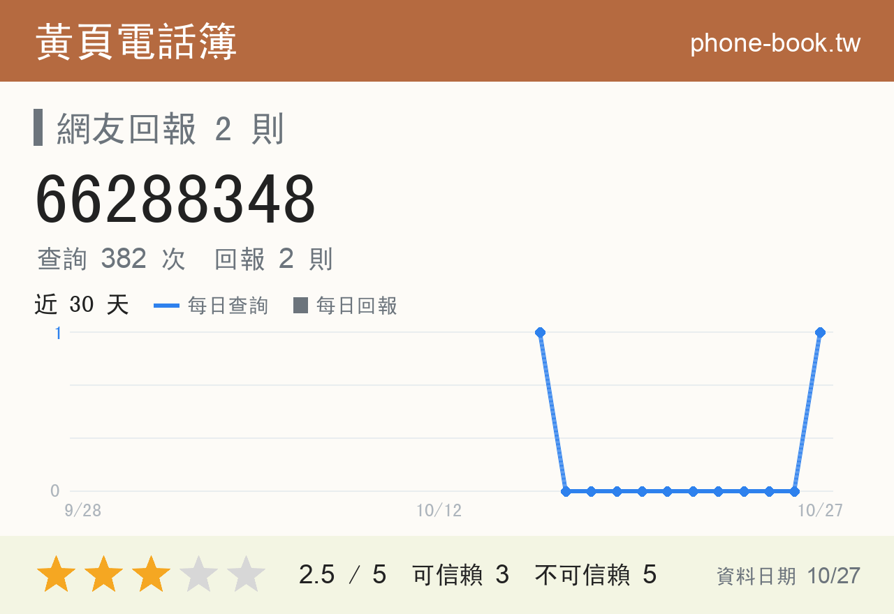 66288348 評分卡：查詢 382 次、網友回報 2 則