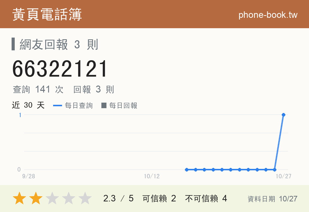 66322121 評分卡：查詢 142 次、網友回報 3 則