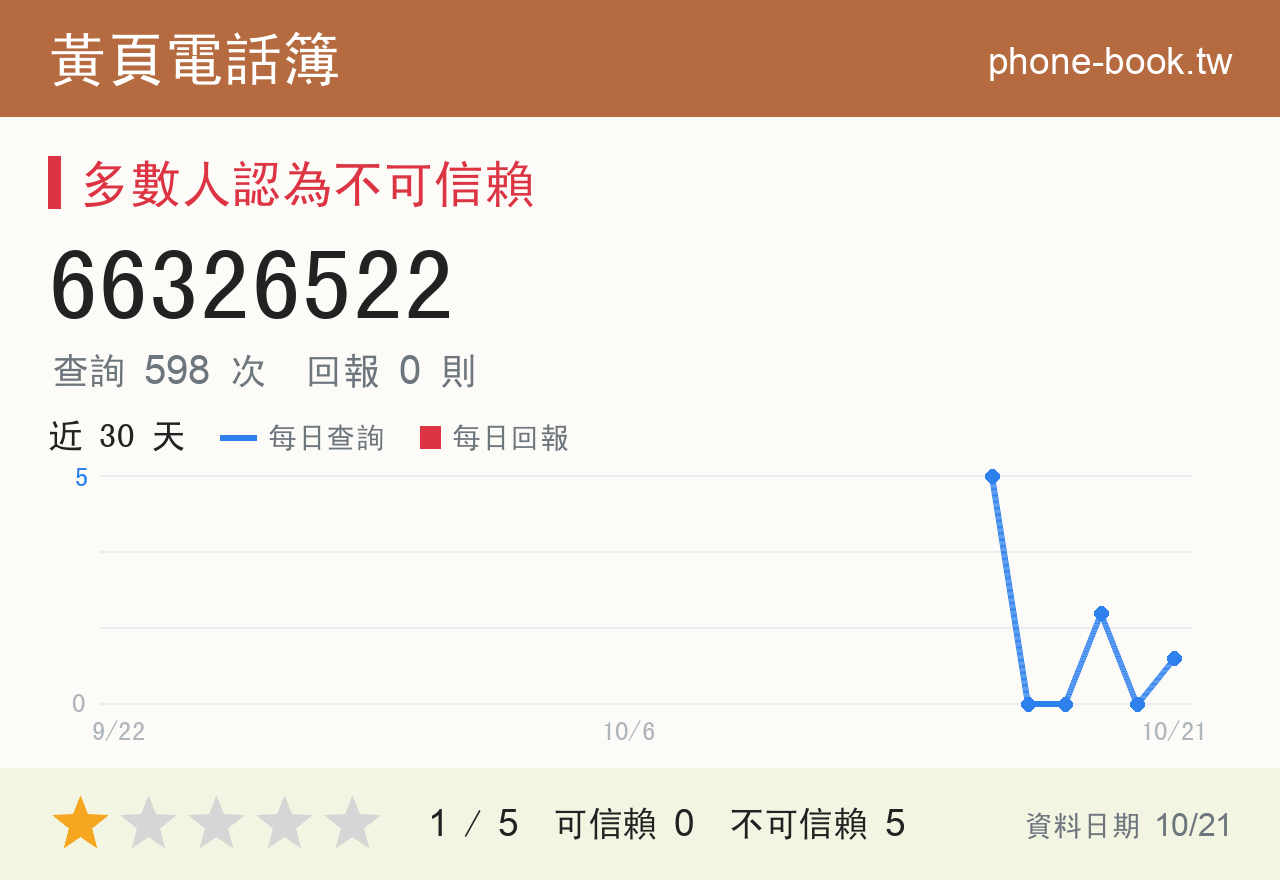 66326522 評分卡：查詢 599 次、網友回報 0 則