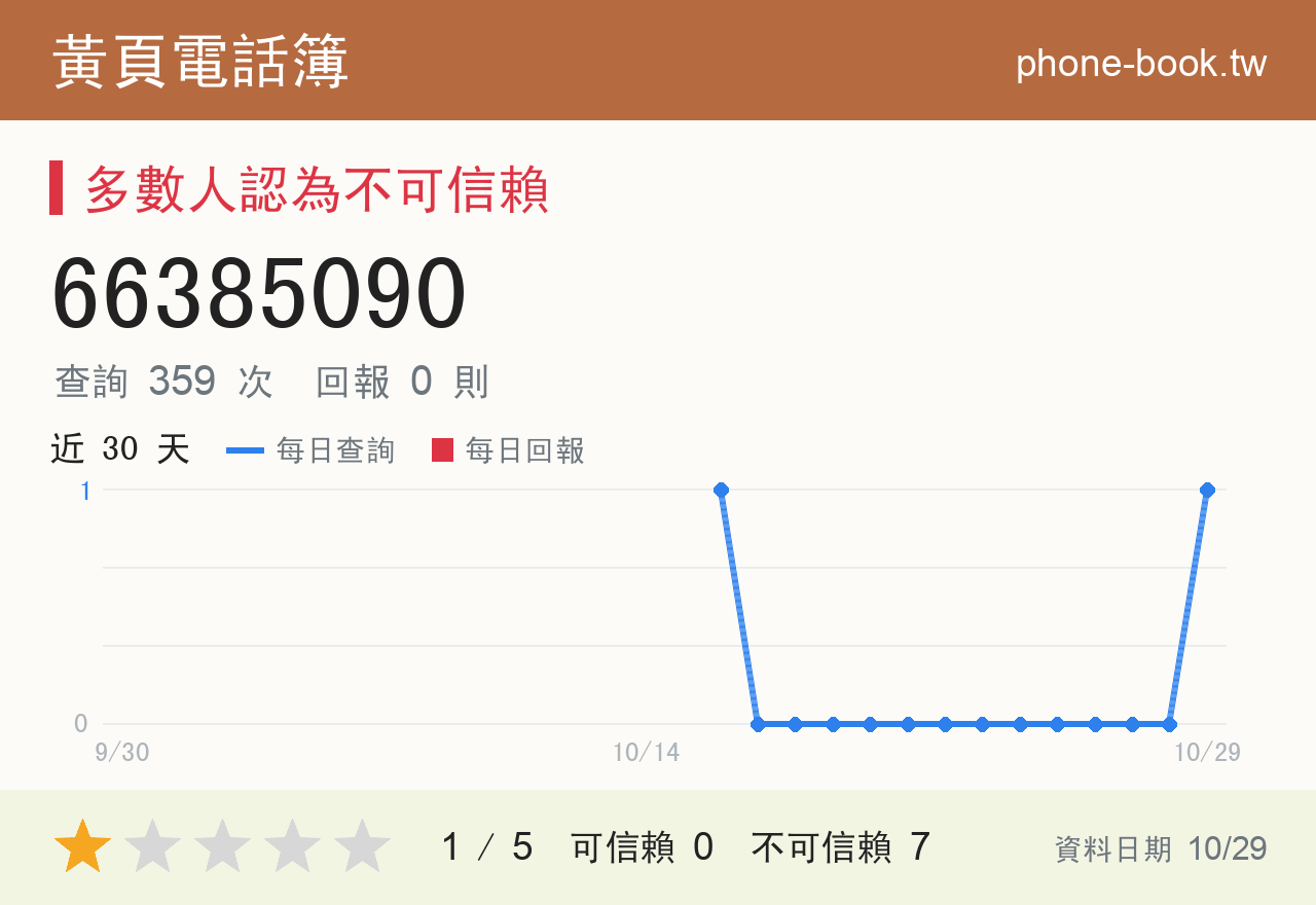 66385090 評分卡：查詢 359 次、網友回報 0 則