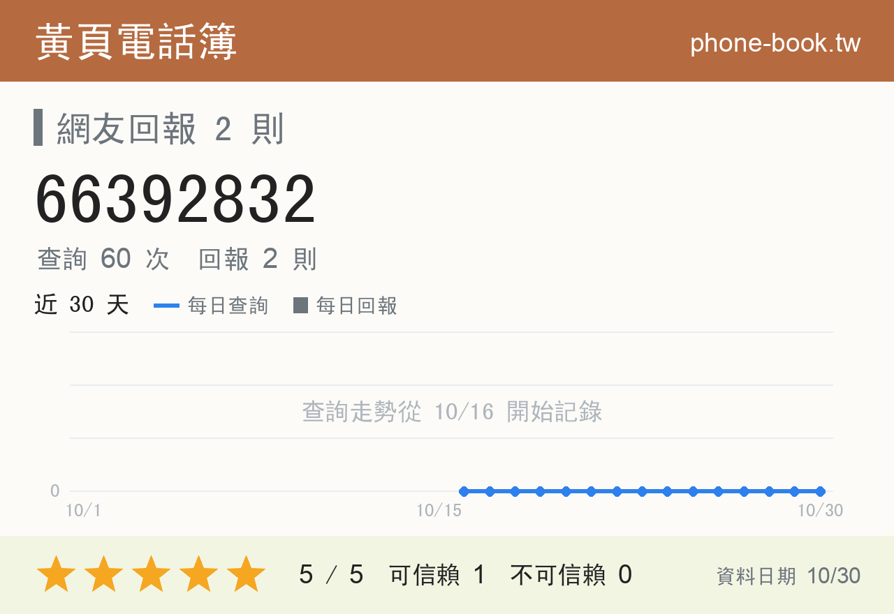 66392832 評分卡：查詢 60 次、網友回報 2 則