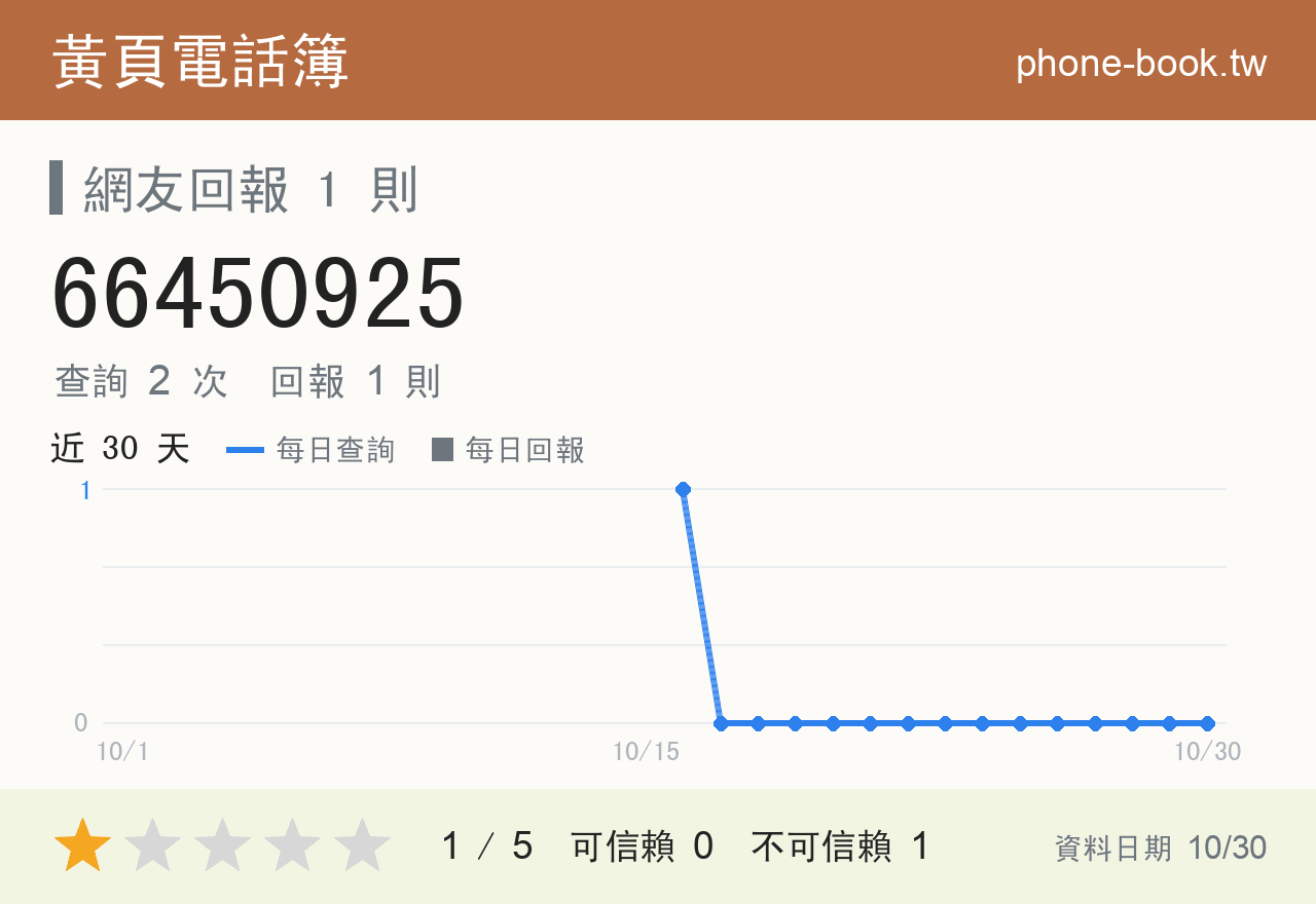 66450925 評分卡：查詢 2 次、網友回報 1 則