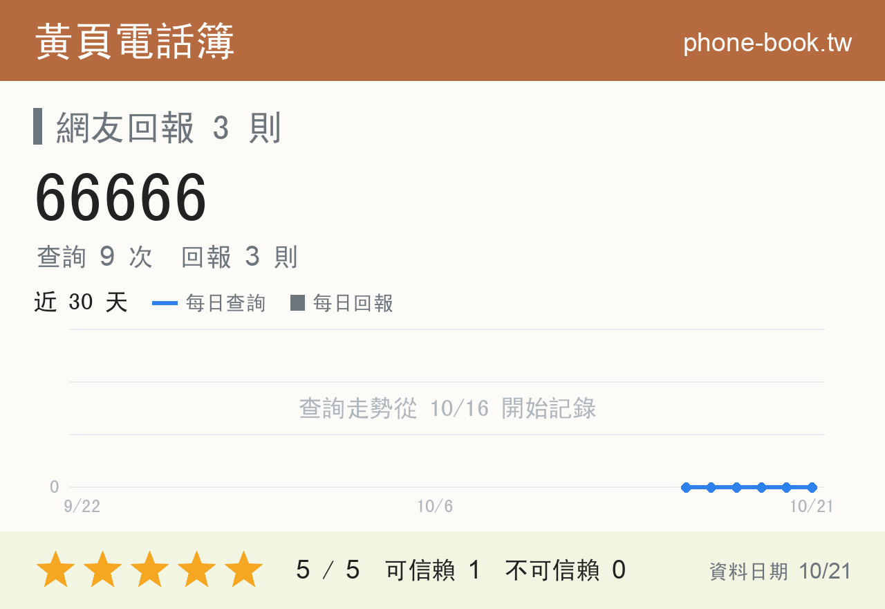 66666 評分卡：查詢 9 次、網友回報 3 則