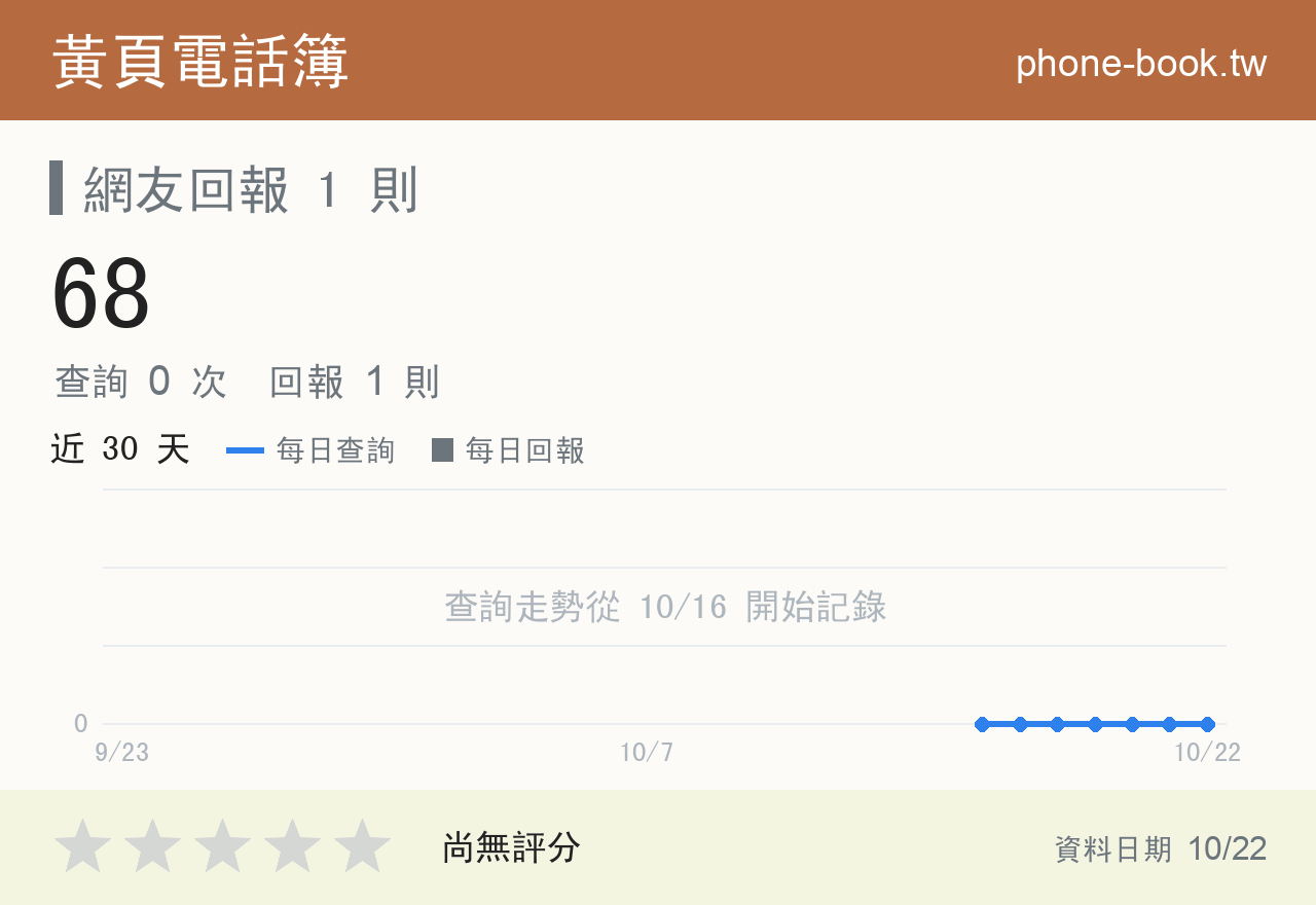 68 評分卡：查詢 0 次、網友回報 1 則