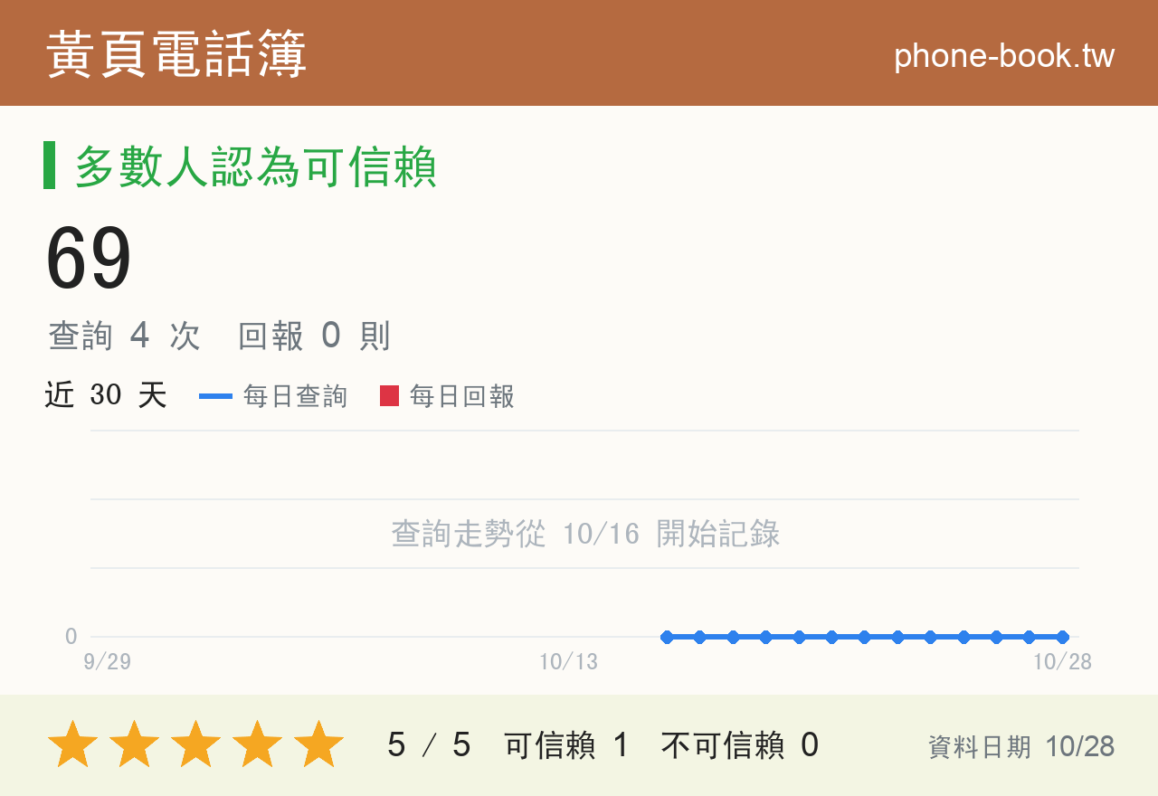 69 評分卡：查詢 5 次、網友回報 0 則