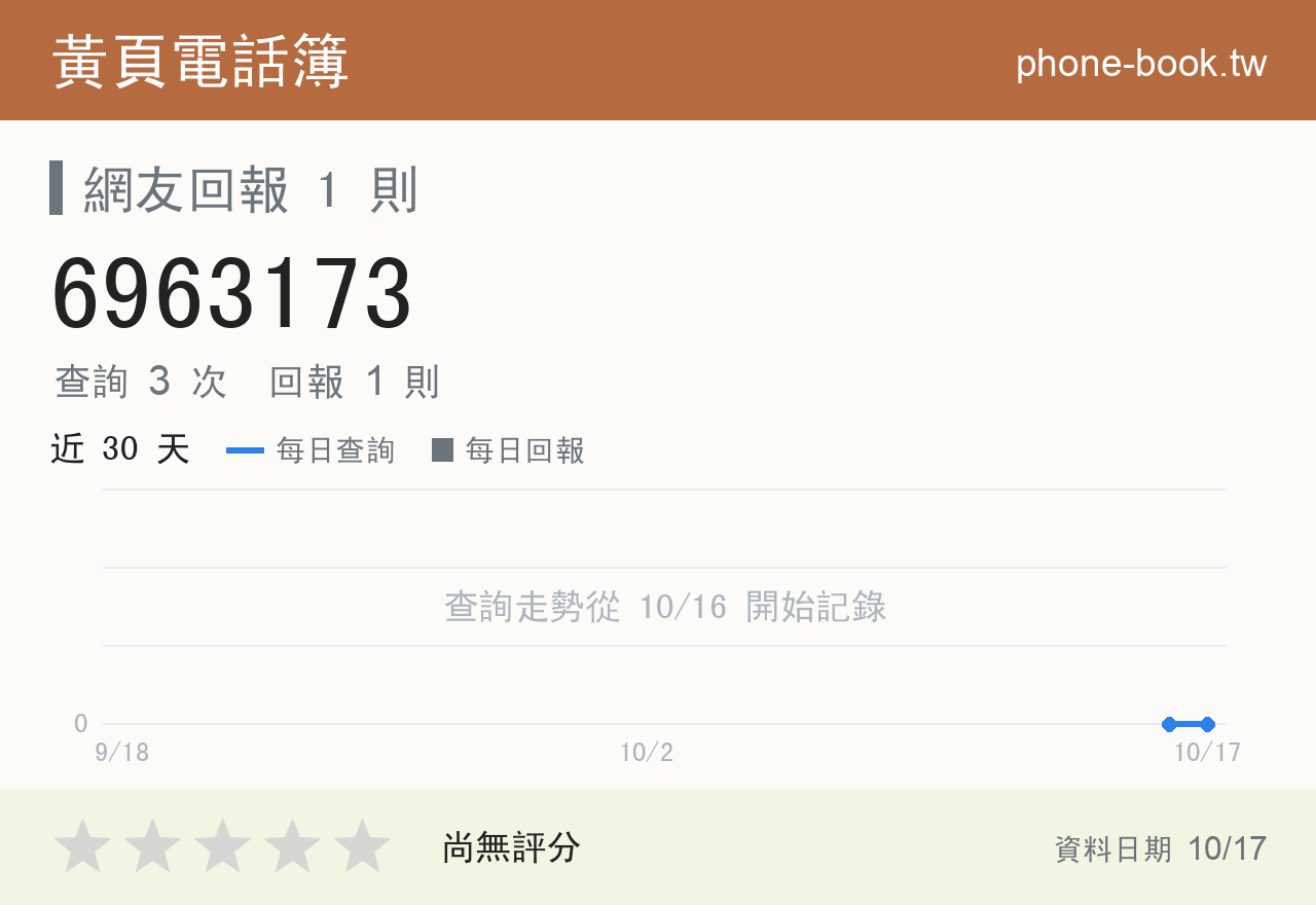 6963173 評分卡：查詢 3 次、網友回報 1 則
