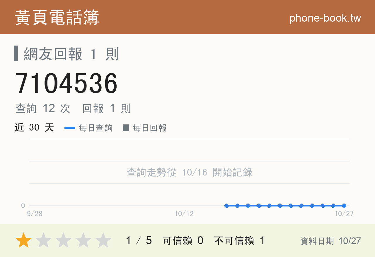 7104536 評分卡：查詢 12 次、網友回報 1 則