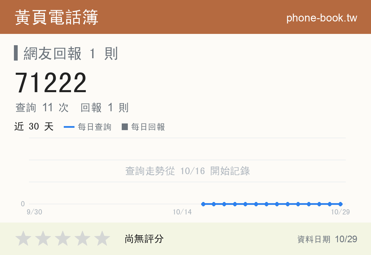 71222 評分卡：查詢 11 次、網友回報 1 則