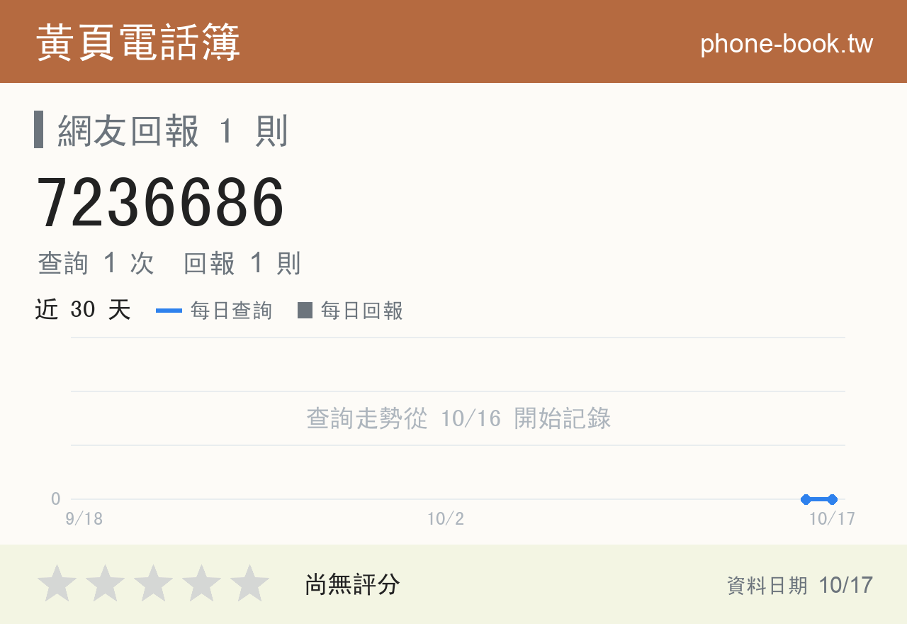 7236686 評分卡：查詢 1 次、網友回報 1 則