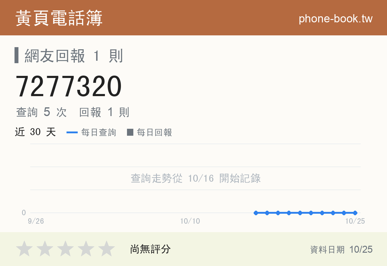 7277320 評分卡：查詢 5 次、網友回報 1 則