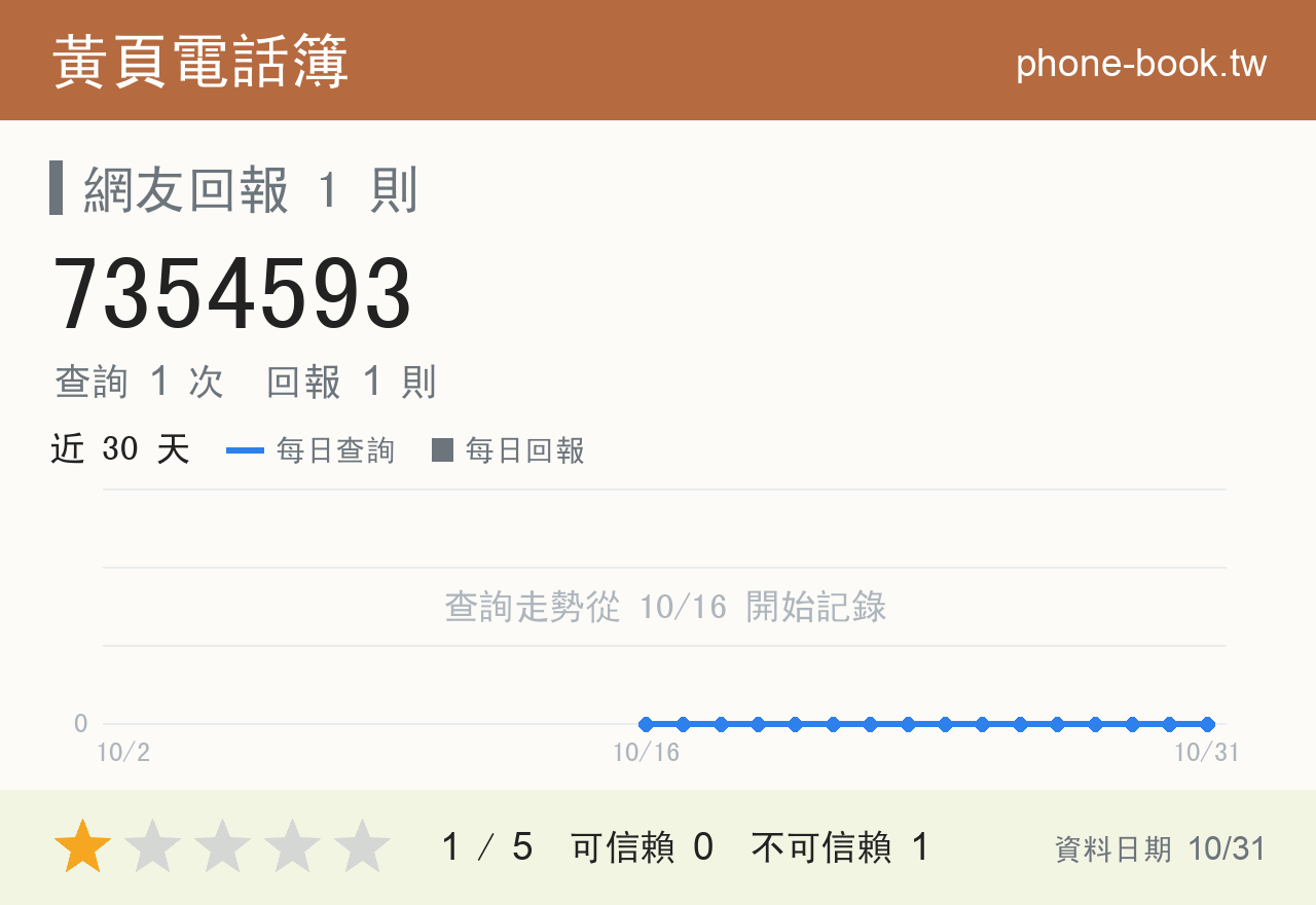 7354593 評分卡：查詢 1 次、網友回報 1 則