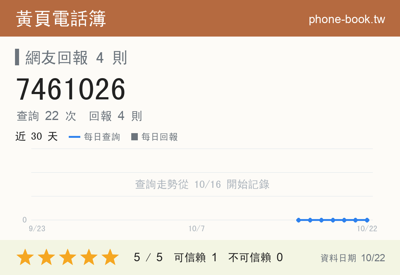 7461026 評分卡：查詢 22 次、網友回報 4 則
