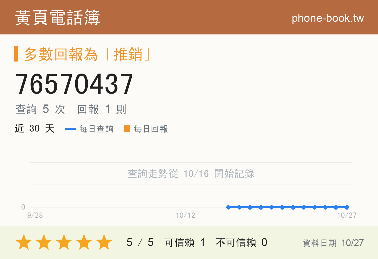 76570437 評分卡：查詢 5 次、網友回報 1 則