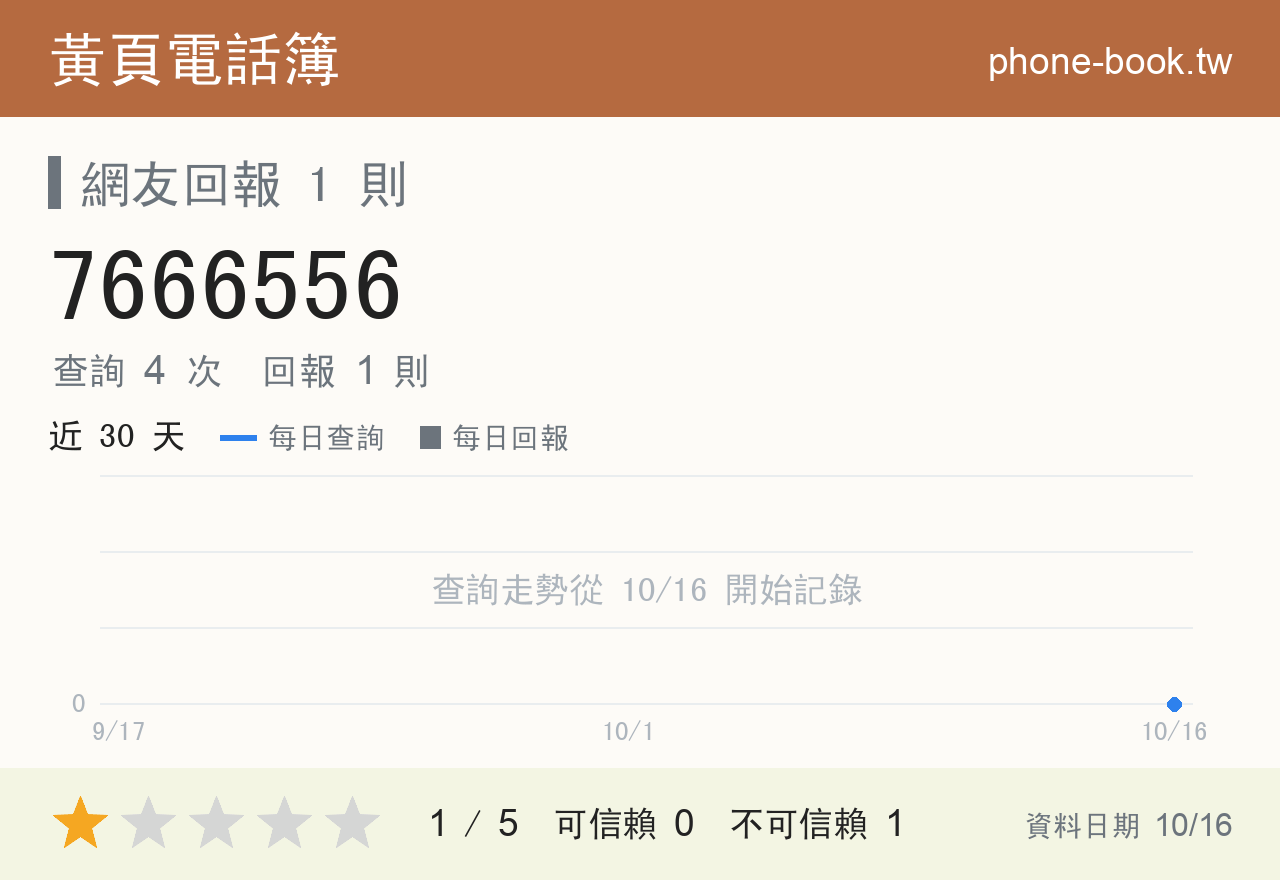 7666556 評分卡：查詢 4 次、網友回報 1 則