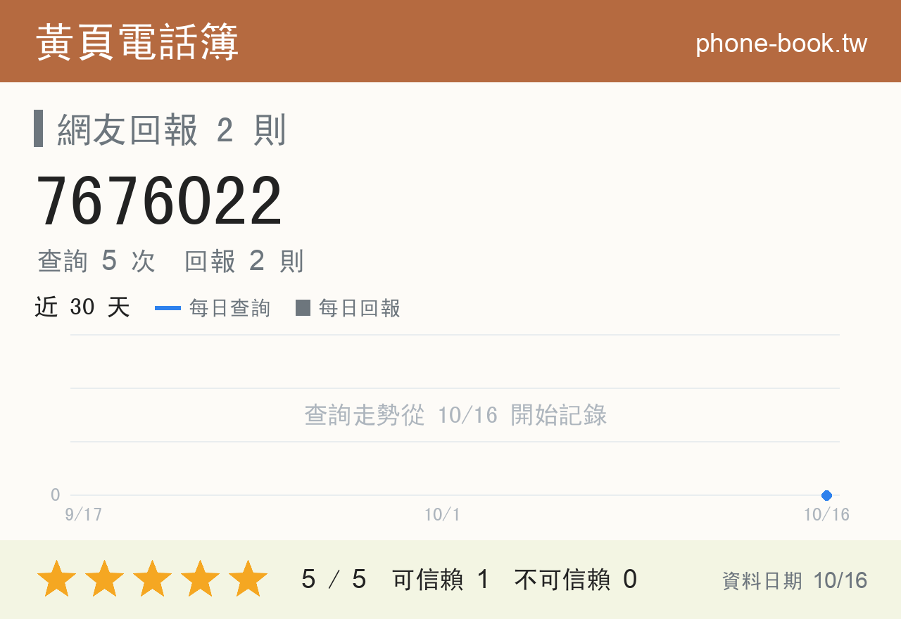 7676022 評分卡：查詢 5 次、網友回報 2 則