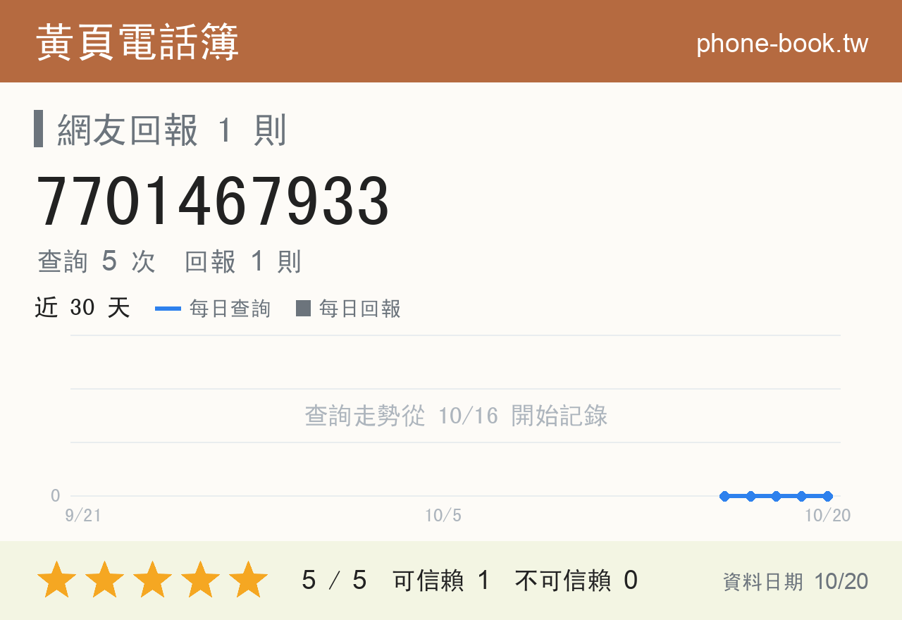 7701467933 評分卡：查詢 5 次、網友回報 1 則