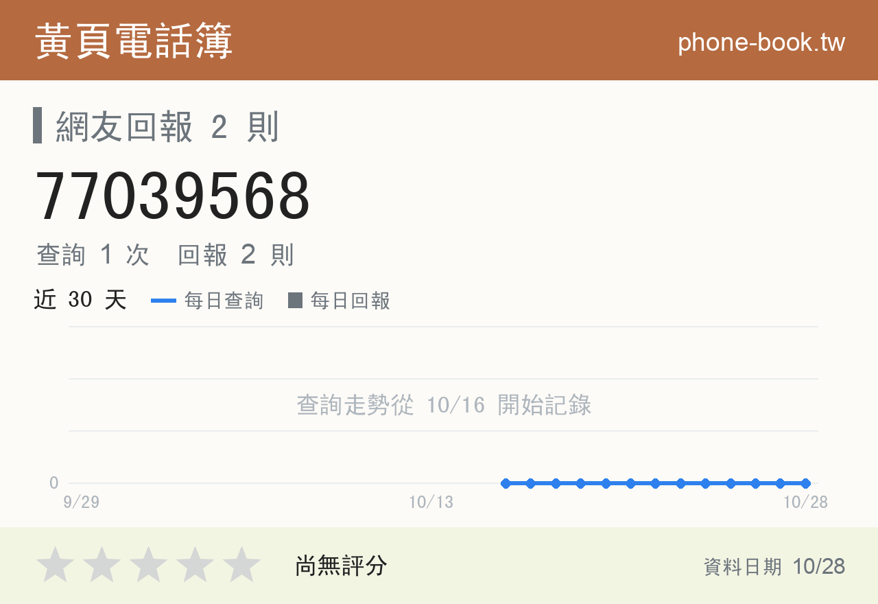 77039568 評分卡：查詢 1 次、網友回報 2 則