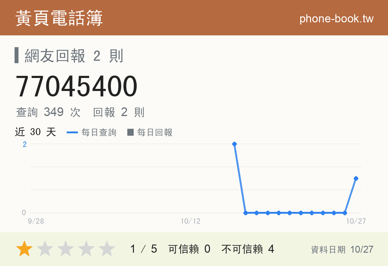 77045400 評分卡：查詢 349 次、網友回報 2 則