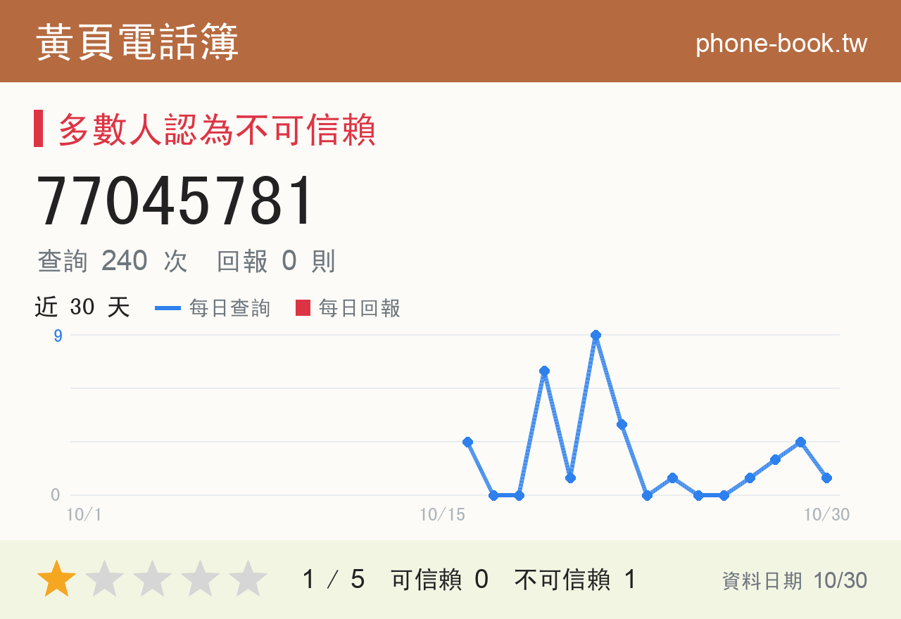 77045781 評分卡：查詢 241 次、網友回報 0 則