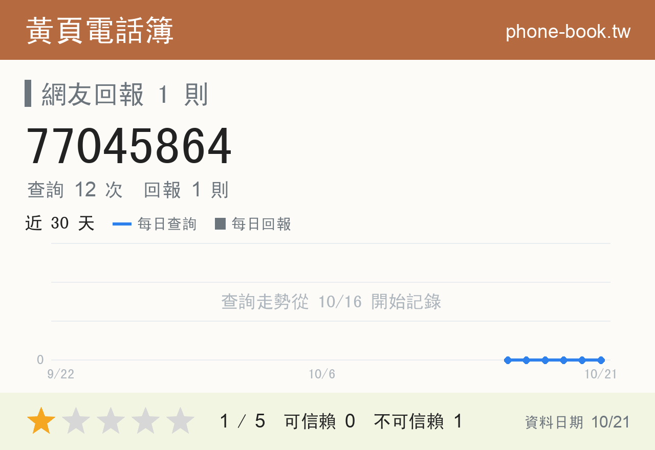 77045864 評分卡：查詢 12 次、網友回報 1 則